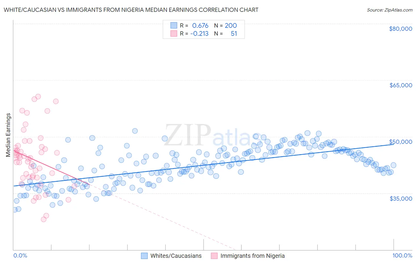 White/Caucasian vs Immigrants from Nigeria Median Earnings