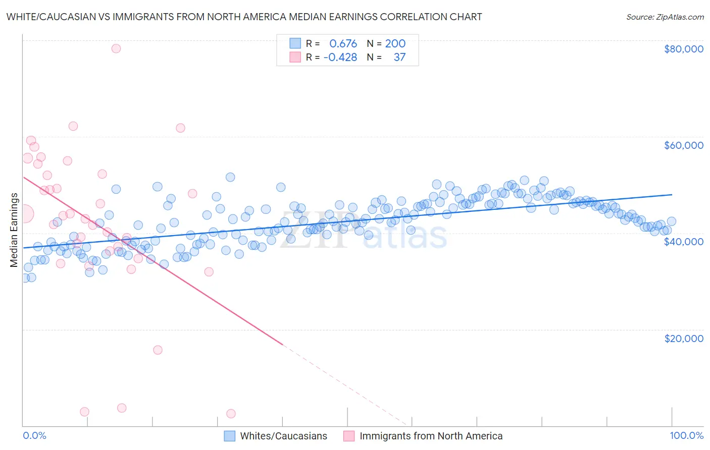 White/Caucasian vs Immigrants from North America Median Earnings