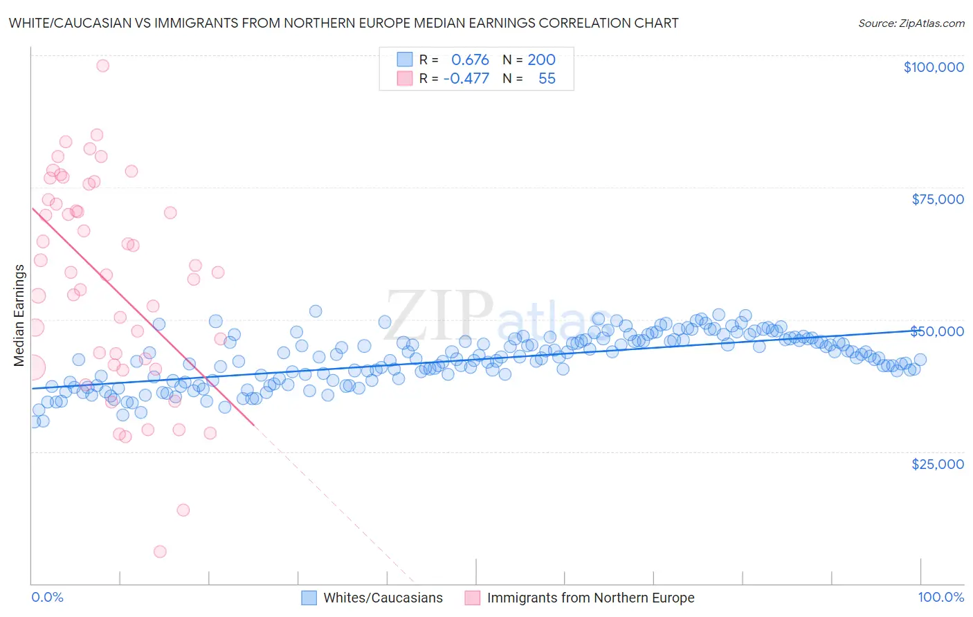 White/Caucasian vs Immigrants from Northern Europe Median Earnings