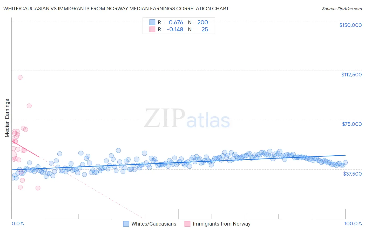 White/Caucasian vs Immigrants from Norway Median Earnings