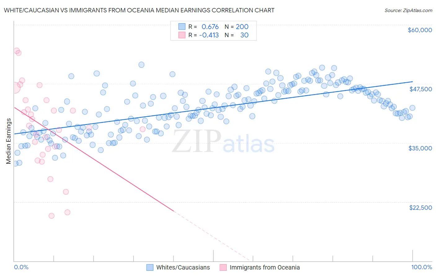 White/Caucasian vs Immigrants from Oceania Median Earnings