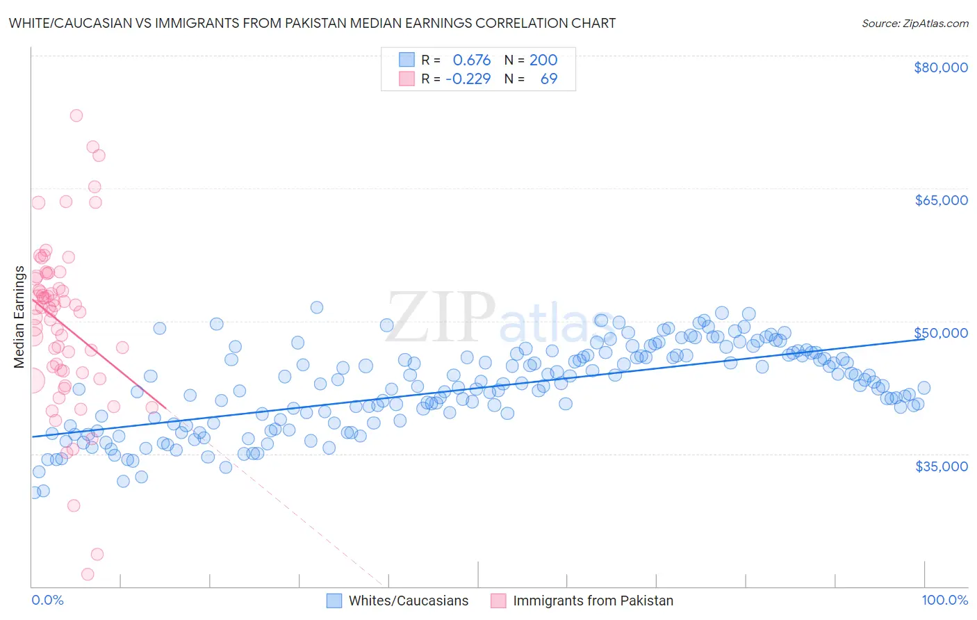 White/Caucasian vs Immigrants from Pakistan Median Earnings