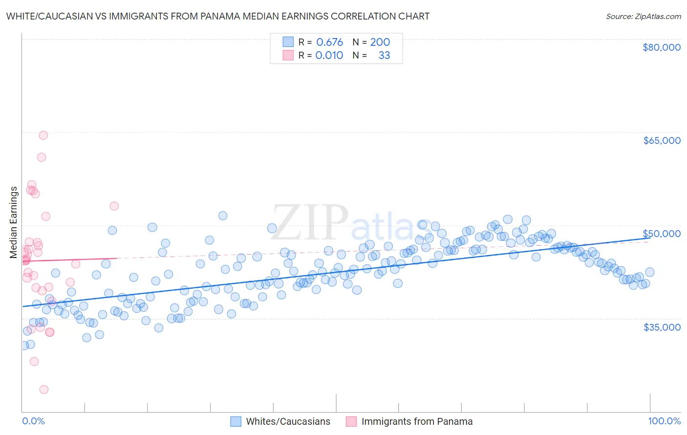 White/Caucasian vs Immigrants from Panama Median Earnings