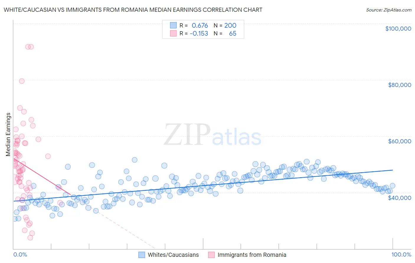 White/Caucasian vs Immigrants from Romania Median Earnings
