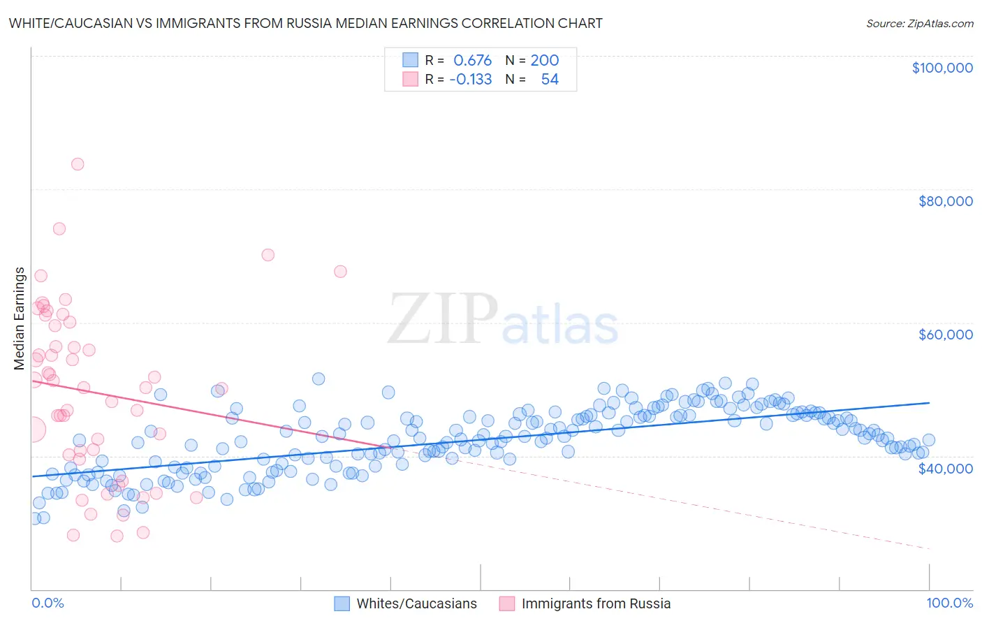 White/Caucasian vs Immigrants from Russia Median Earnings