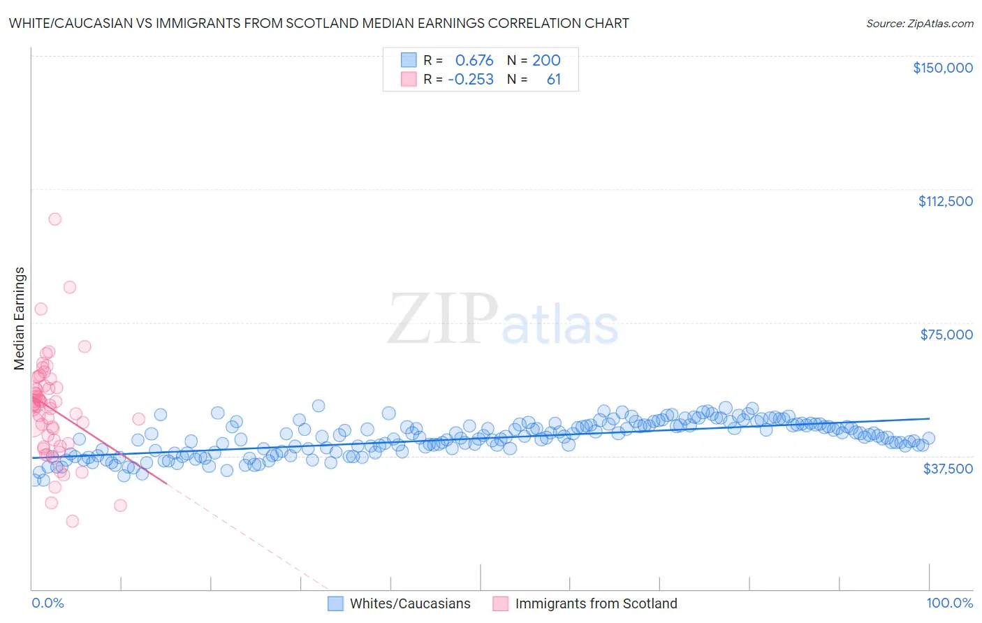 White/Caucasian vs Immigrants from Scotland Median Earnings