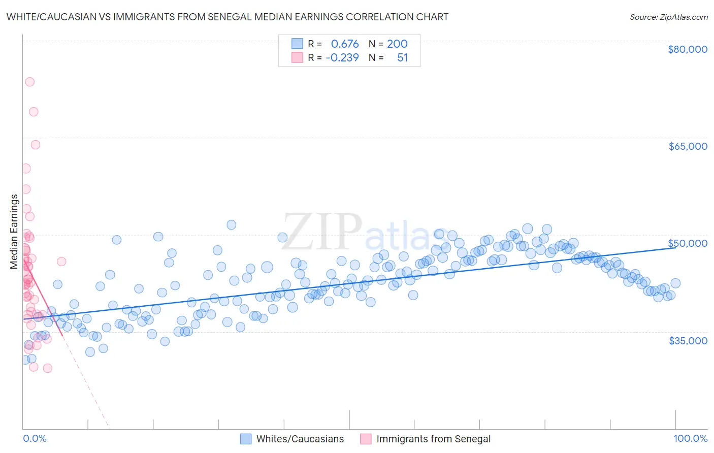 White/Caucasian vs Immigrants from Senegal Median Earnings