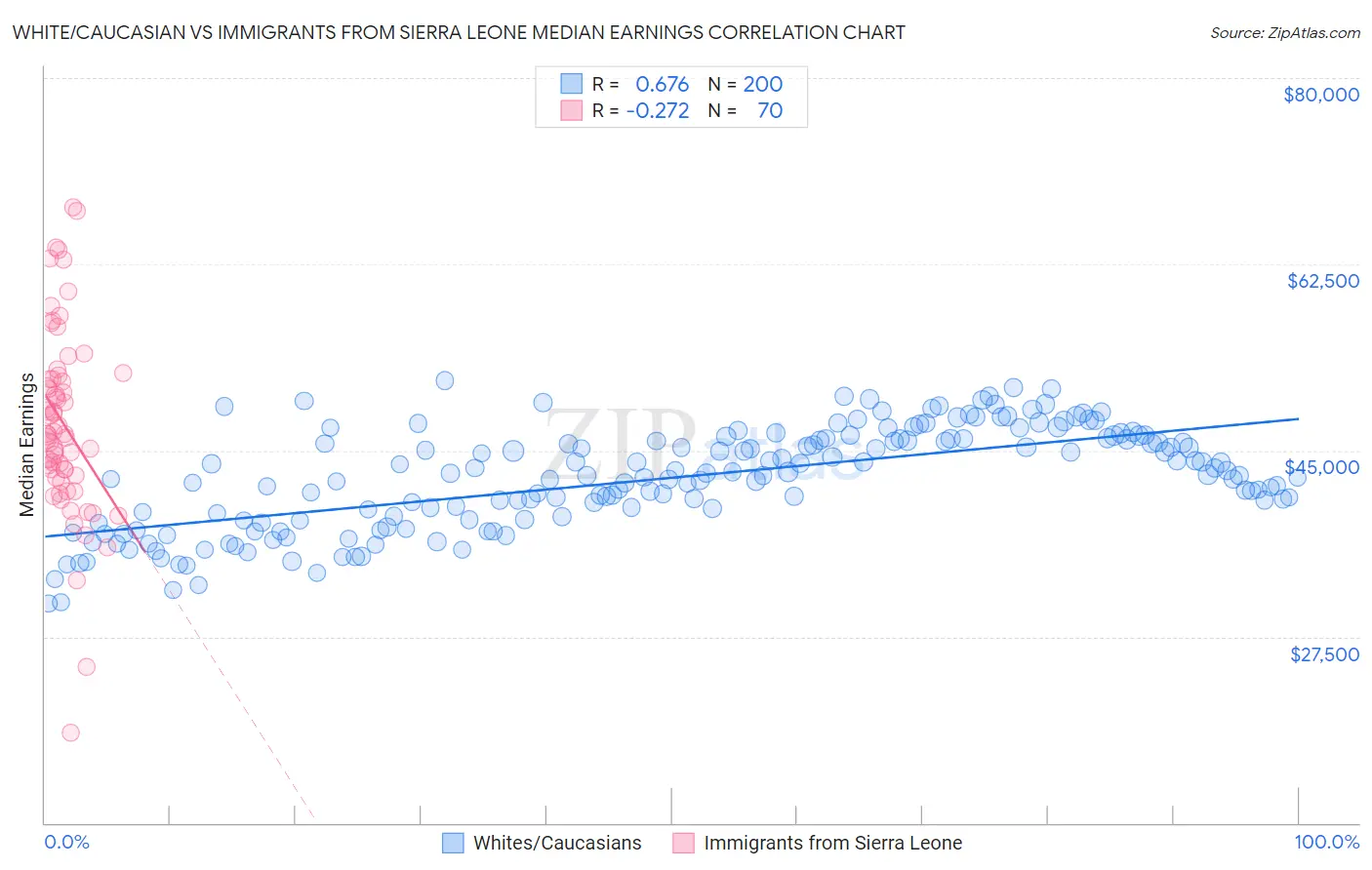 White/Caucasian vs Immigrants from Sierra Leone Median Earnings