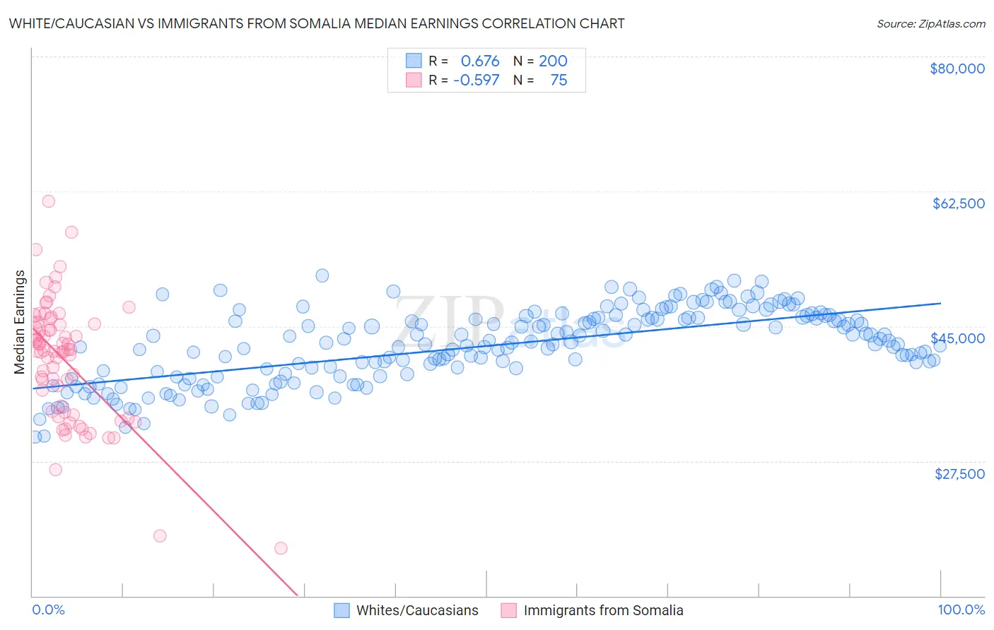 White/Caucasian vs Immigrants from Somalia Median Earnings
