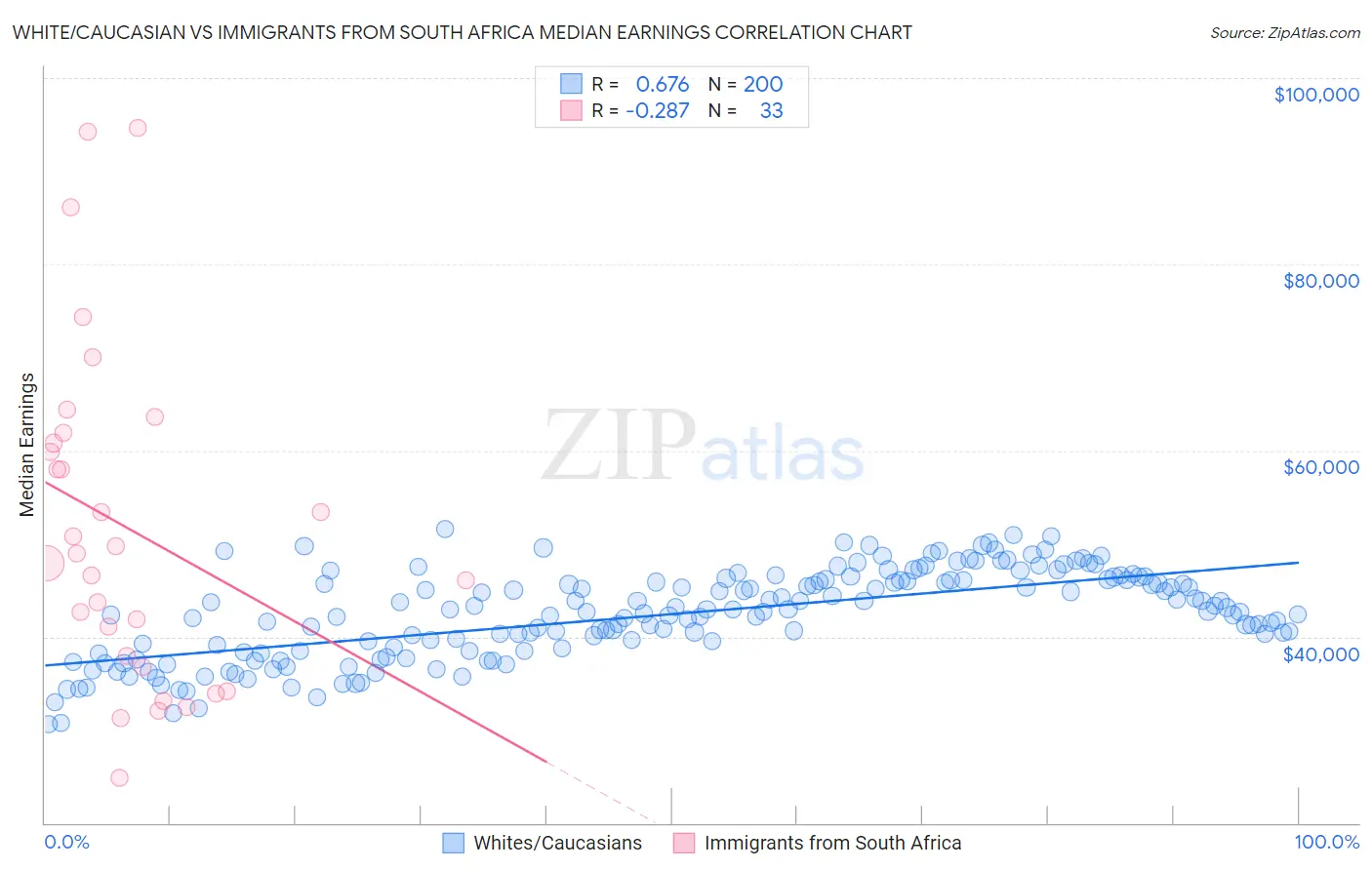 White/Caucasian vs Immigrants from South Africa Median Earnings