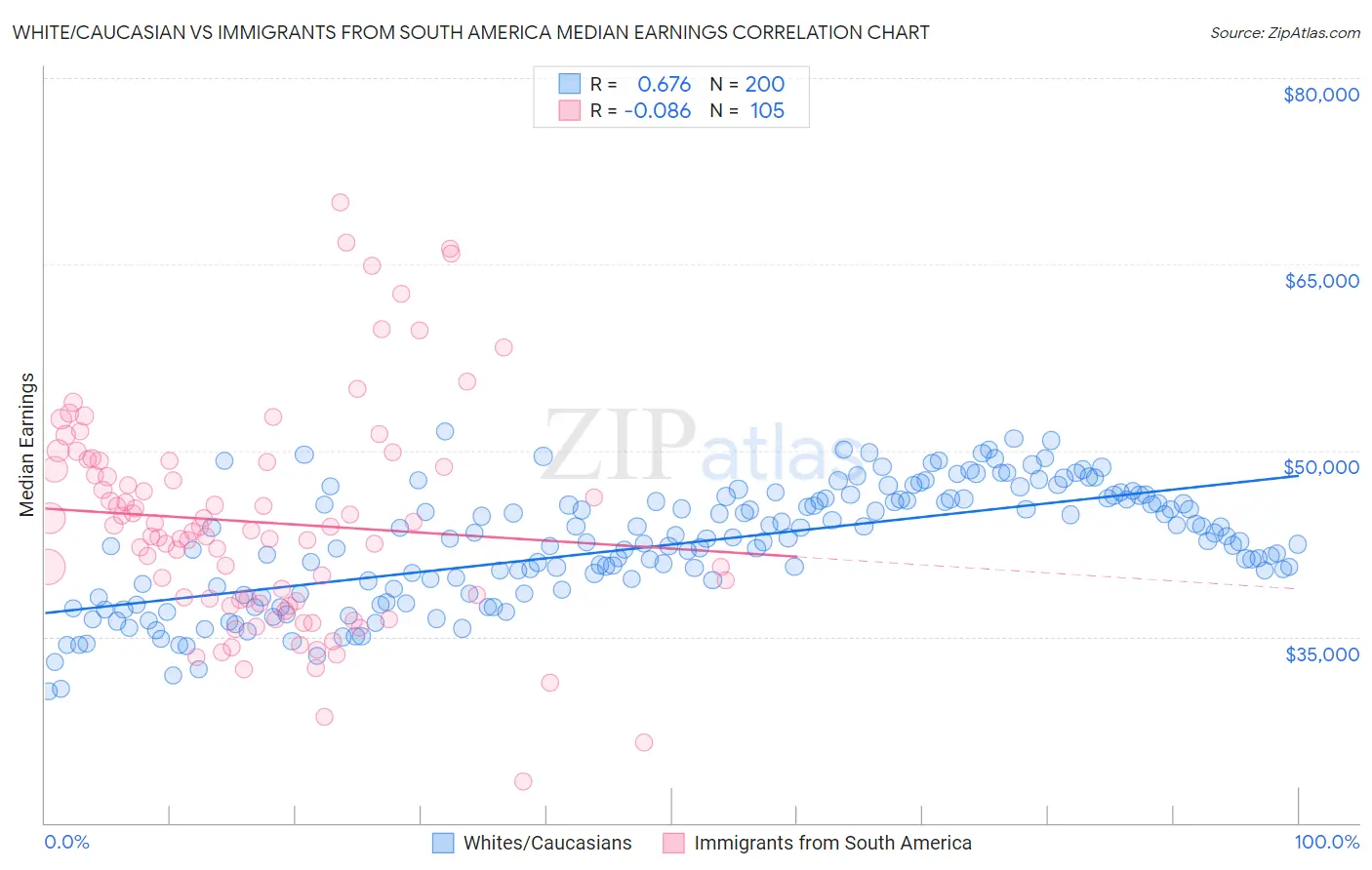 White/Caucasian vs Immigrants from South America Median Earnings