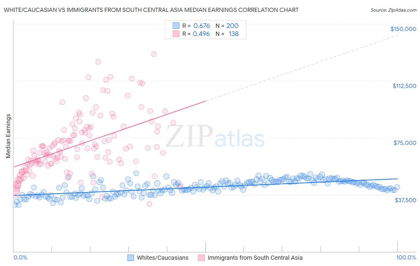 White/Caucasian vs Immigrants from South Central Asia Median Earnings