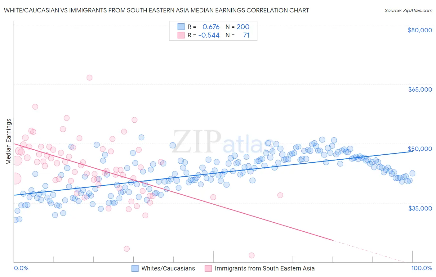 White/Caucasian vs Immigrants from South Eastern Asia Median Earnings