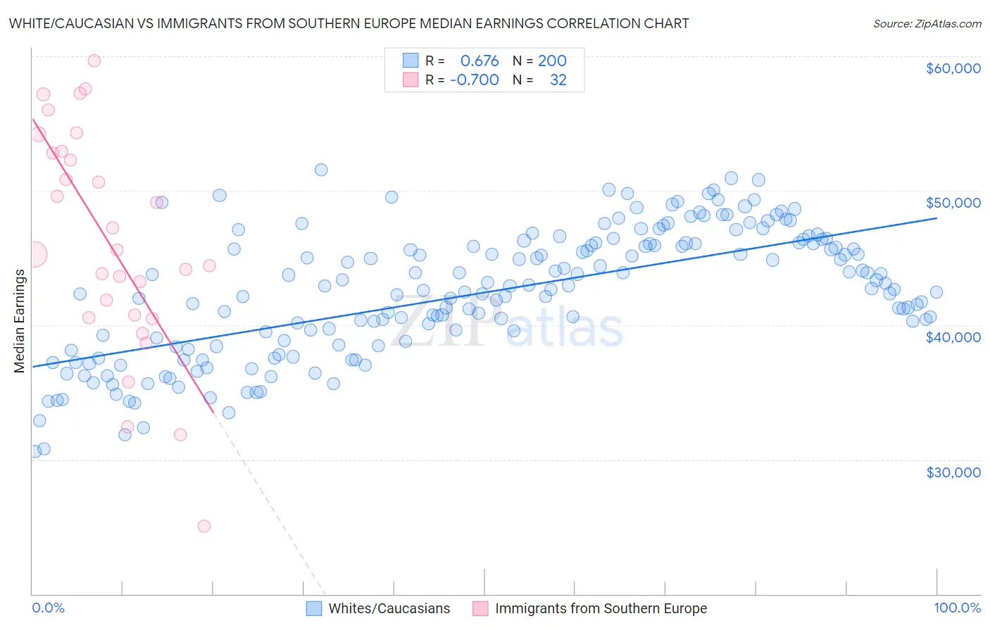 White/Caucasian vs Immigrants from Southern Europe Median Earnings