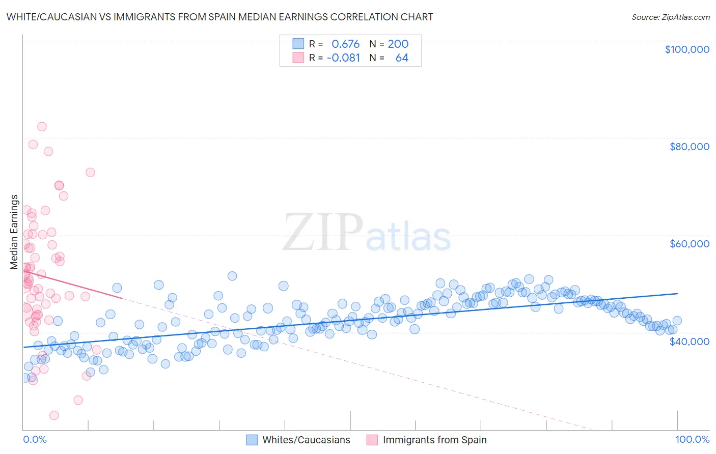 White/Caucasian vs Immigrants from Spain Median Earnings