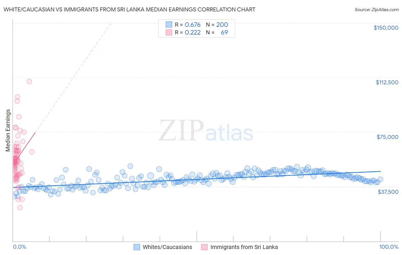 White/Caucasian vs Immigrants from Sri Lanka Median Earnings