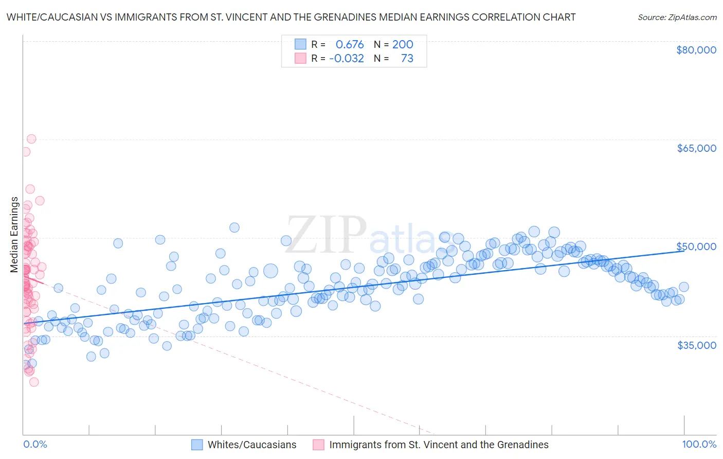 White/Caucasian vs Immigrants from St. Vincent and the Grenadines Median Earnings