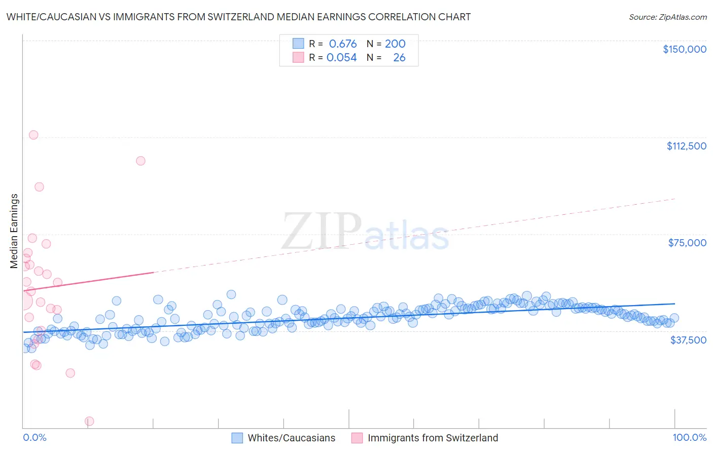 White/Caucasian vs Immigrants from Switzerland Median Earnings