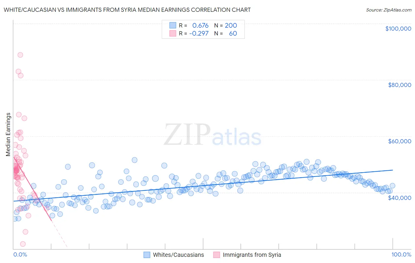White/Caucasian vs Immigrants from Syria Median Earnings