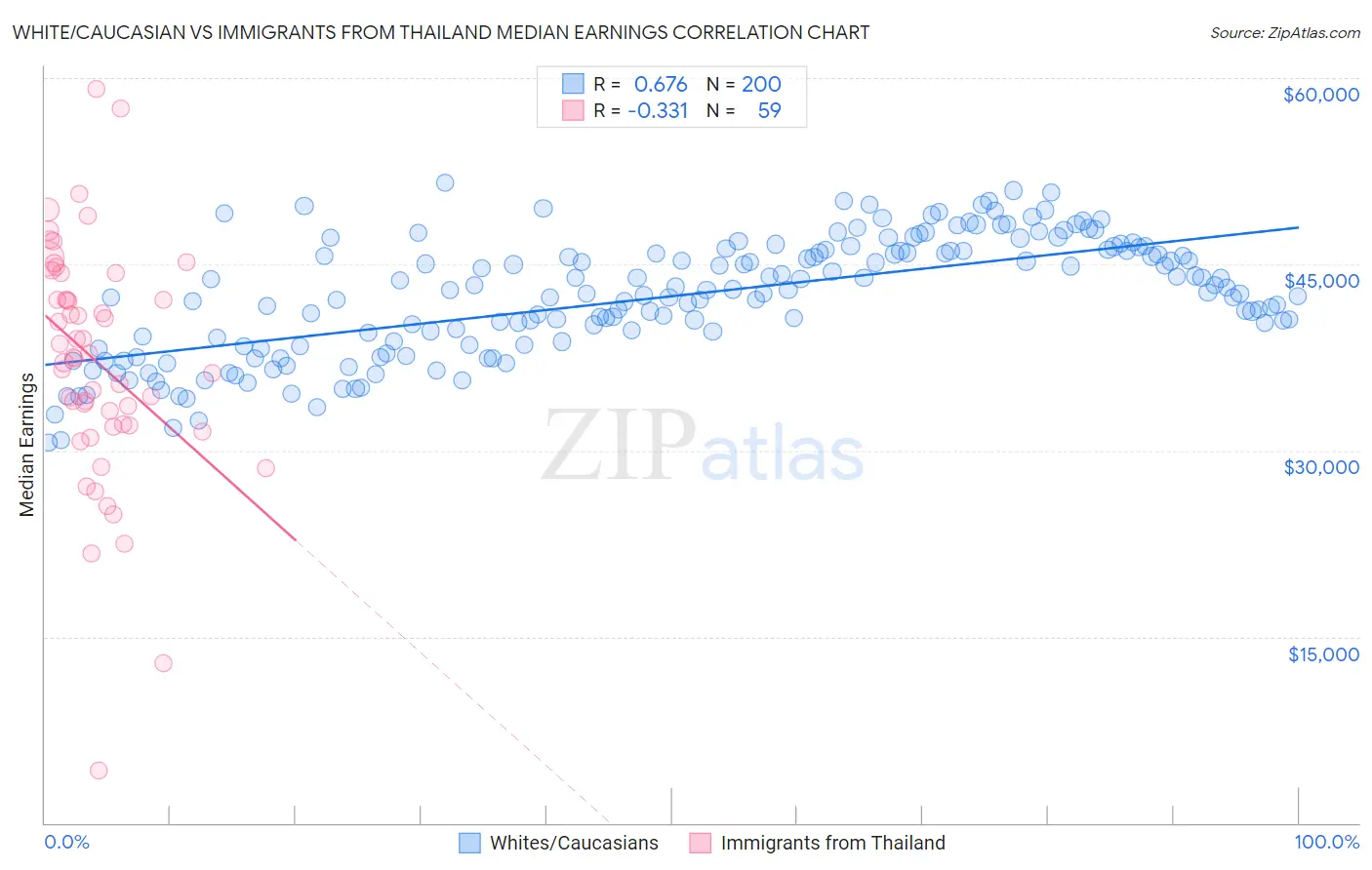 White/Caucasian vs Immigrants from Thailand Median Earnings