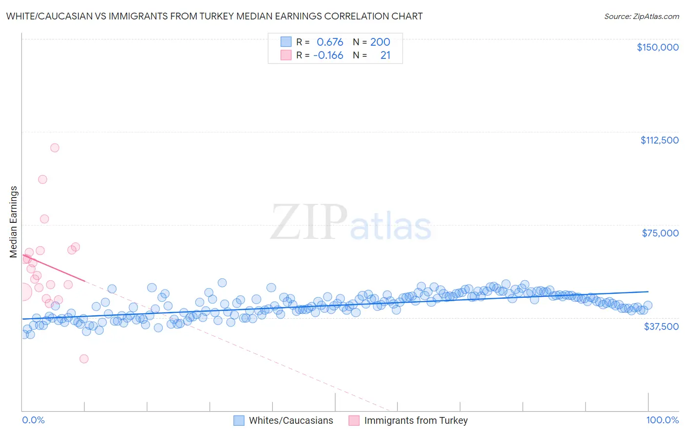 White/Caucasian vs Immigrants from Turkey Median Earnings