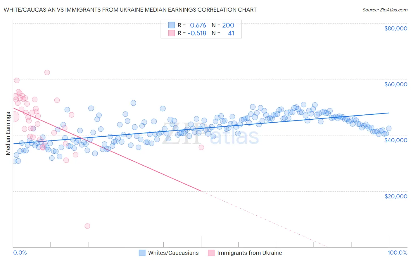 White/Caucasian vs Immigrants from Ukraine Median Earnings
