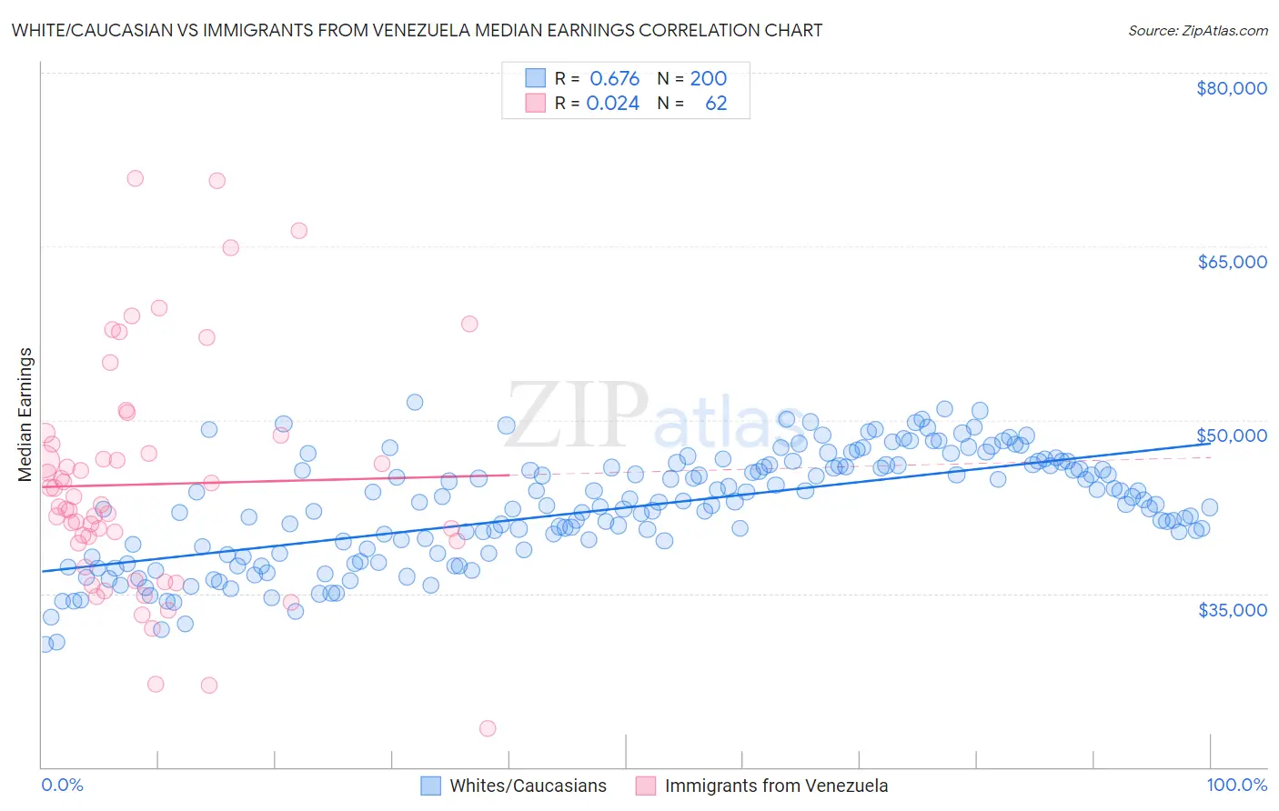 White/Caucasian vs Immigrants from Venezuela Median Earnings