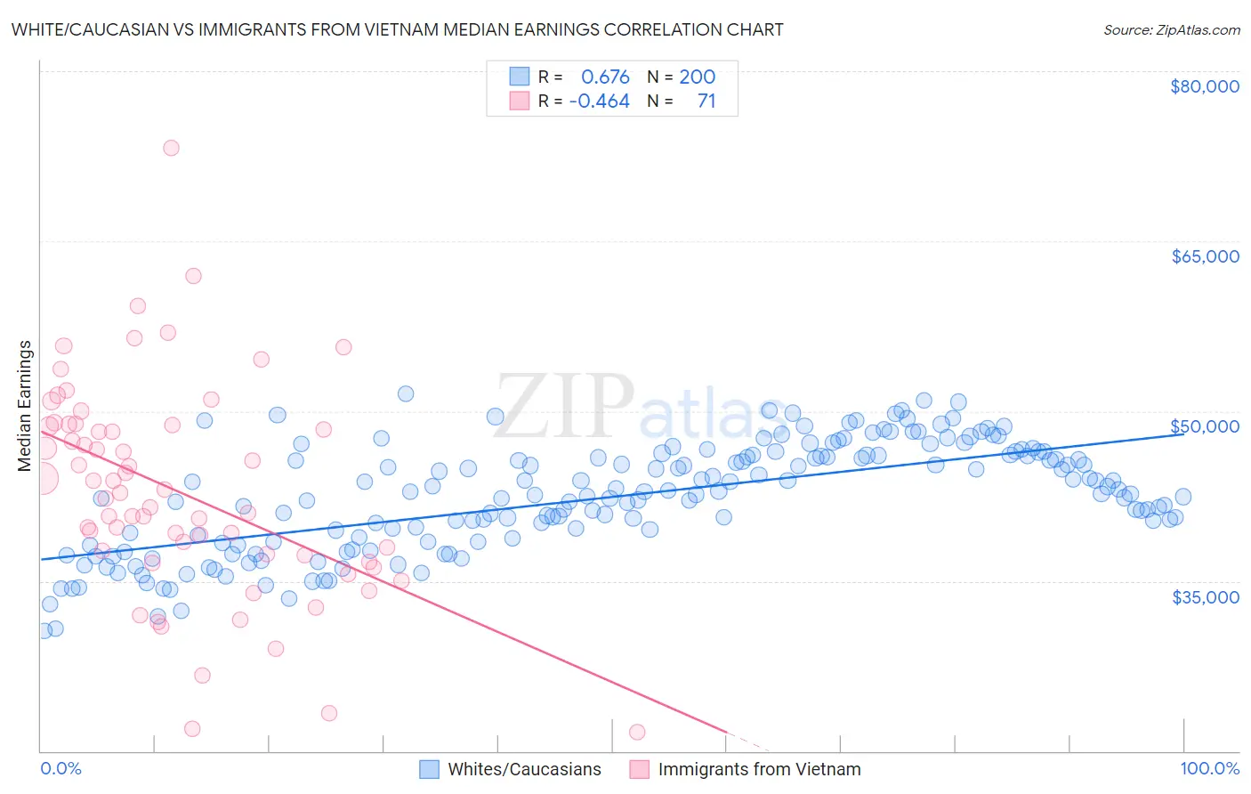White/Caucasian vs Immigrants from Vietnam Median Earnings