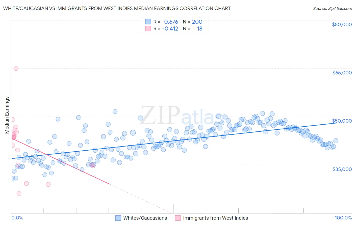 White/Caucasian vs Immigrants from West Indies Median Earnings
