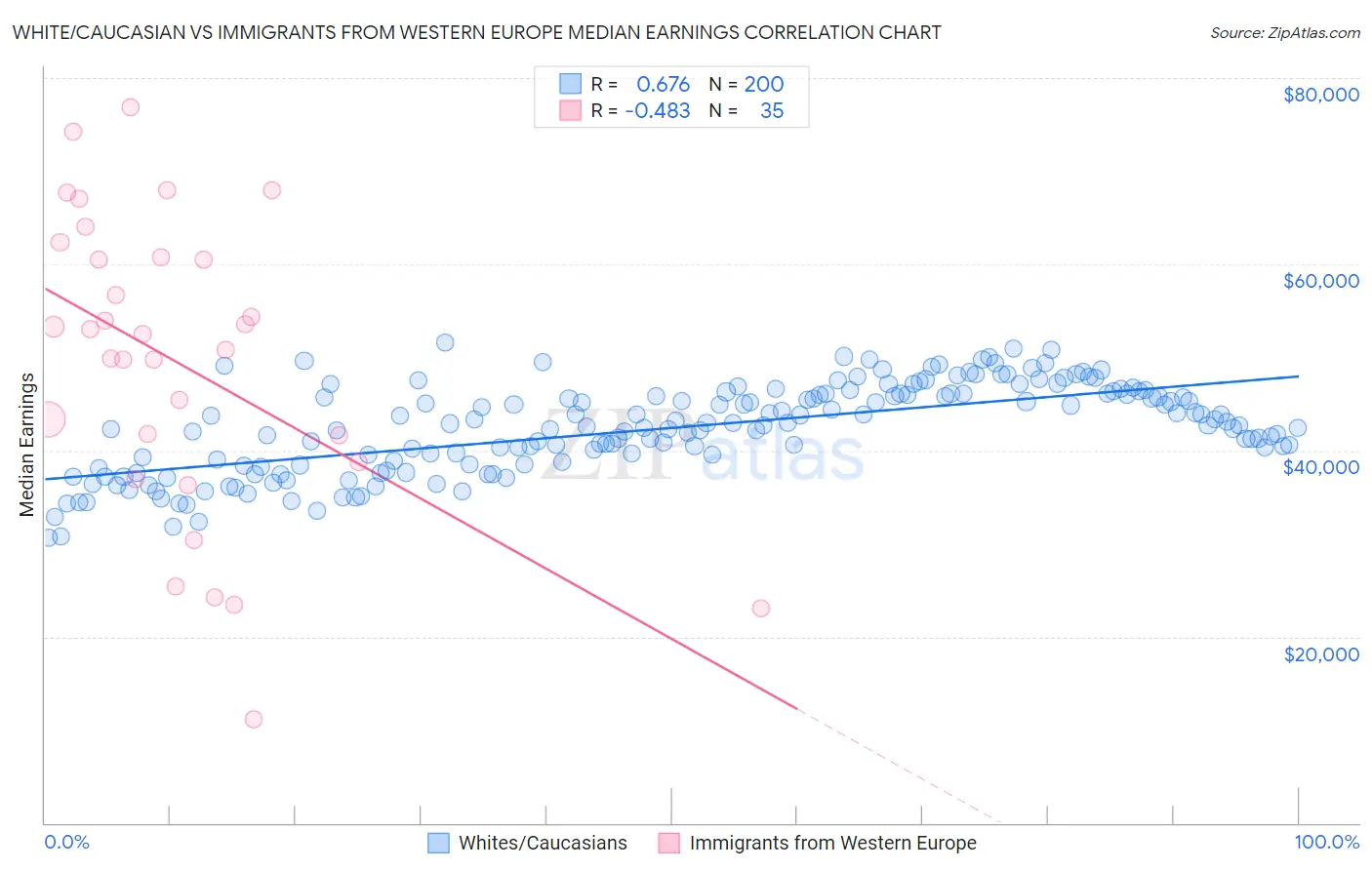 White/Caucasian vs Immigrants from Western Europe Median Earnings