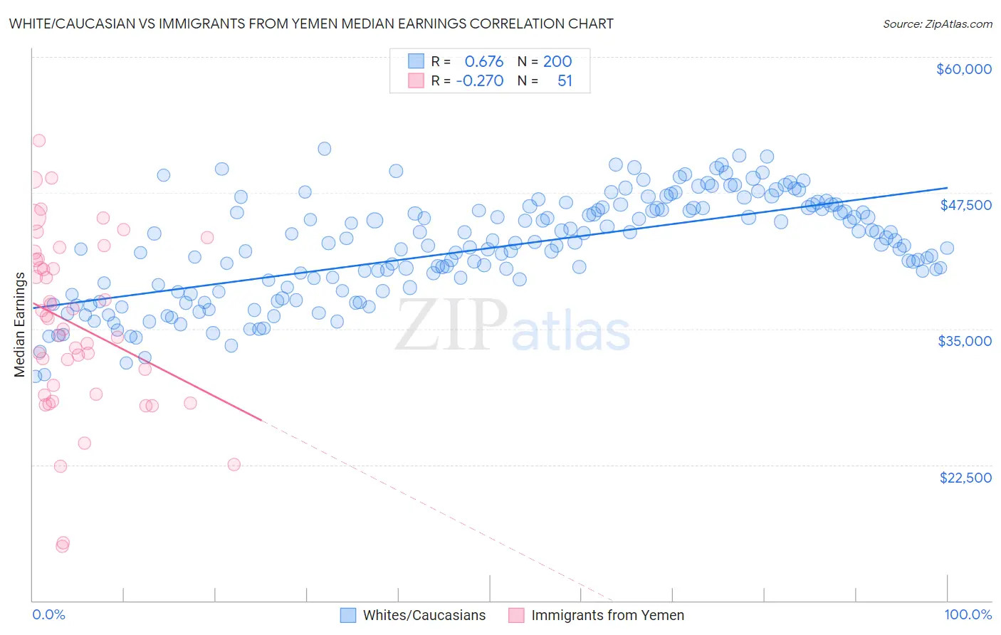 White/Caucasian vs Immigrants from Yemen Median Earnings