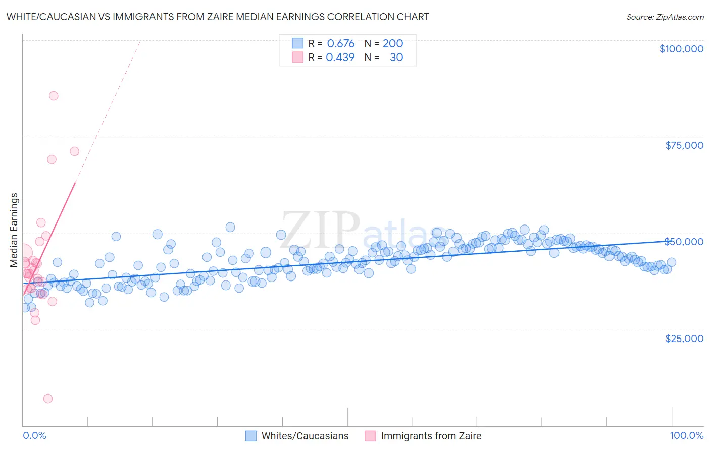 White/Caucasian vs Immigrants from Zaire Median Earnings