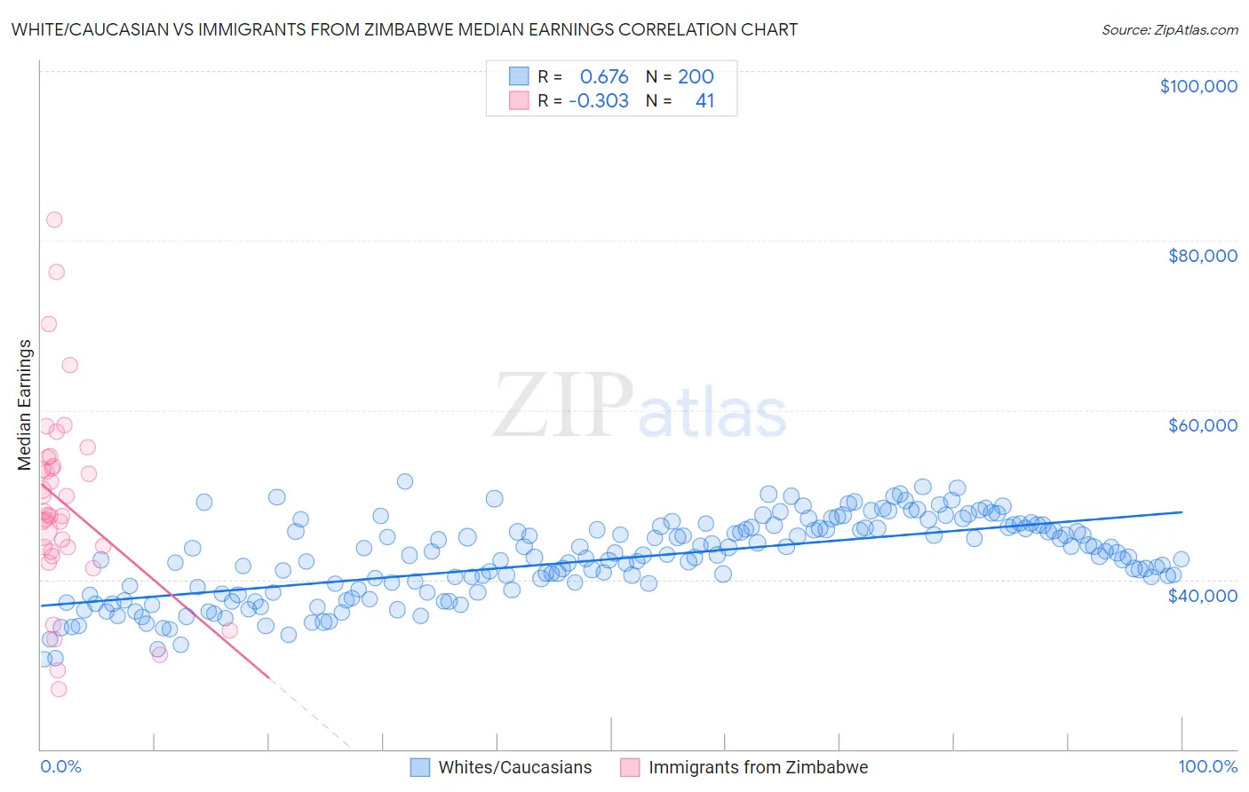 White/Caucasian vs Immigrants from Zimbabwe Median Earnings