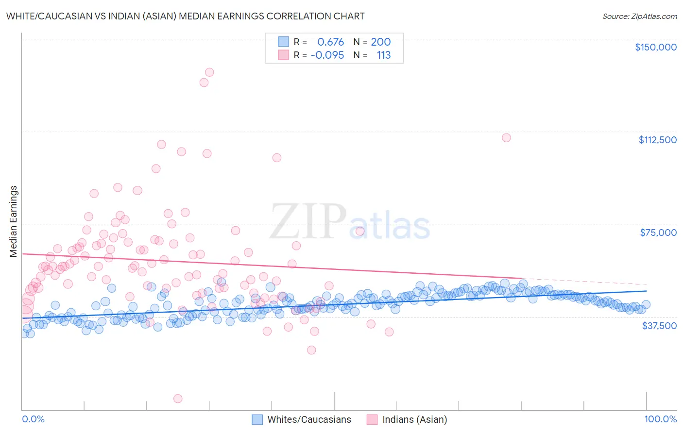 White/Caucasian vs Indian (Asian) Median Earnings
