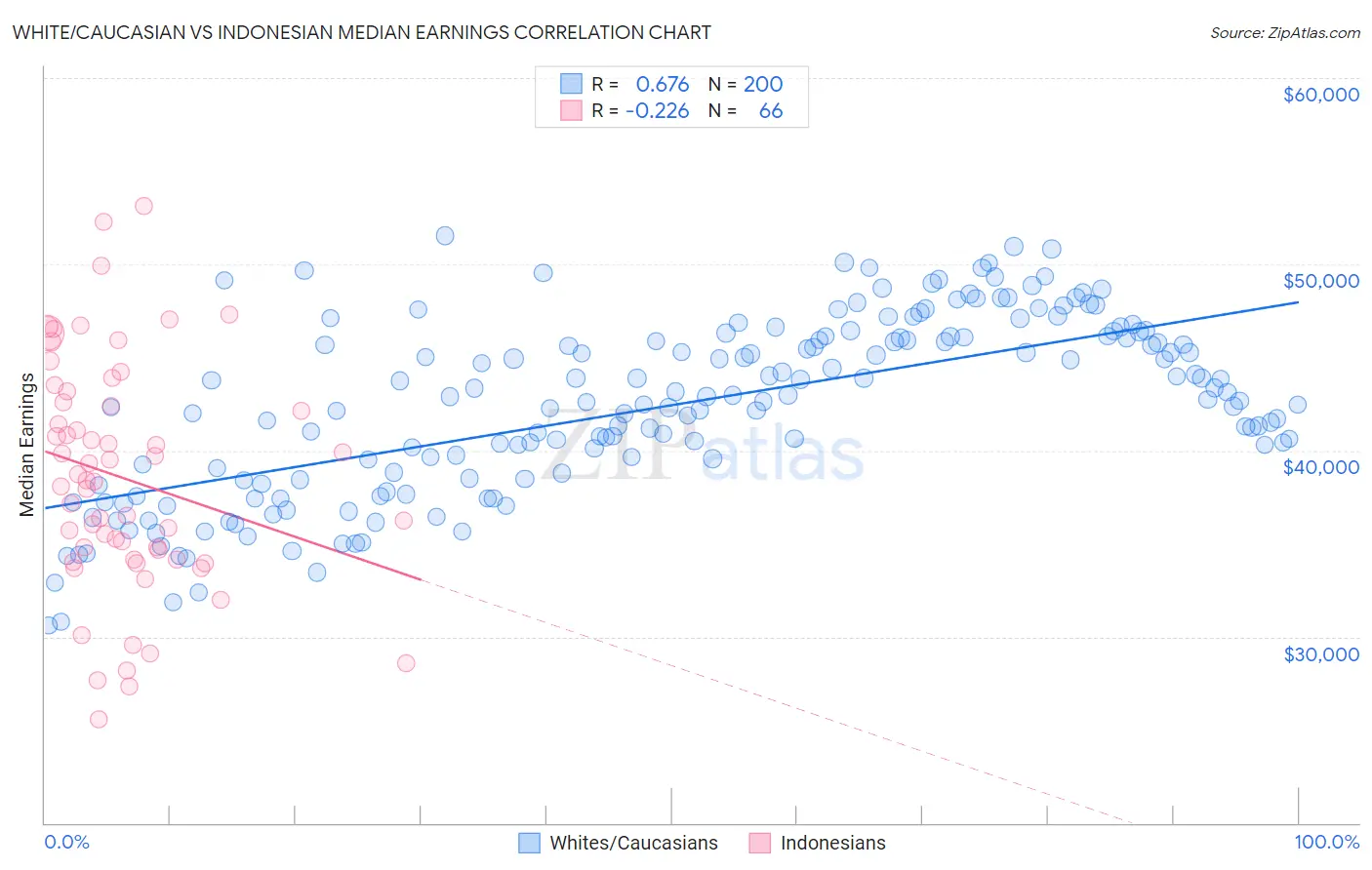 White/Caucasian vs Indonesian Median Earnings