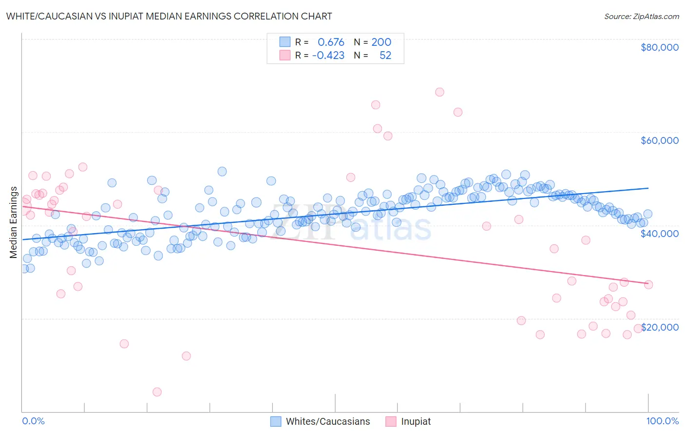White/Caucasian vs Inupiat Median Earnings