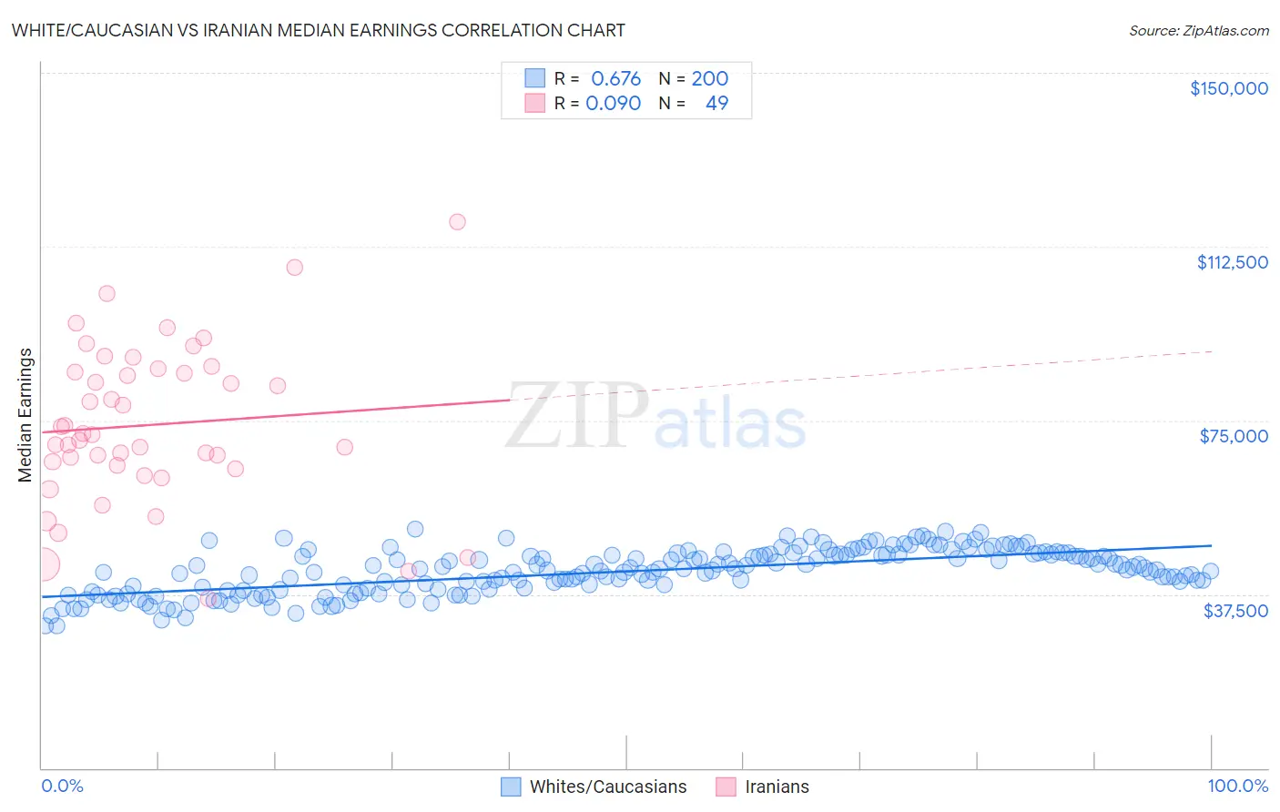 White/Caucasian vs Iranian Median Earnings