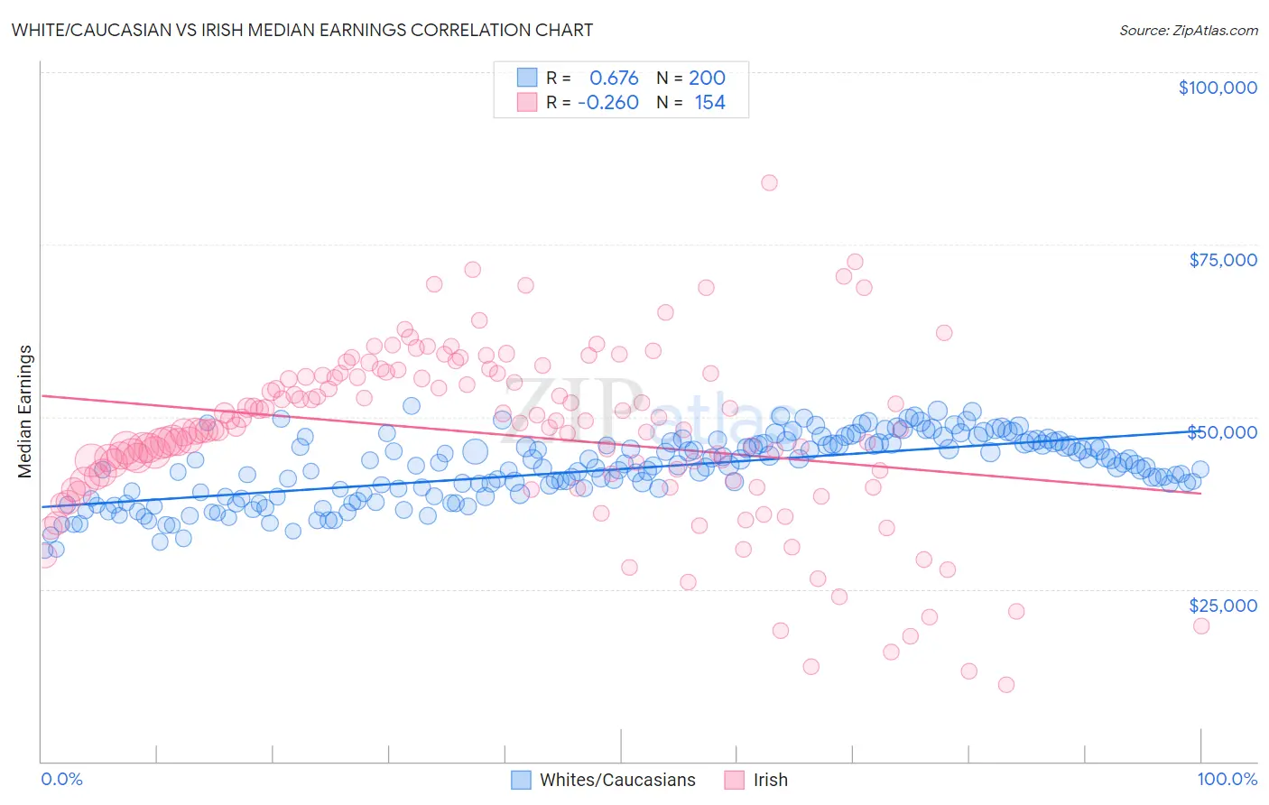 White/Caucasian vs Irish Median Earnings