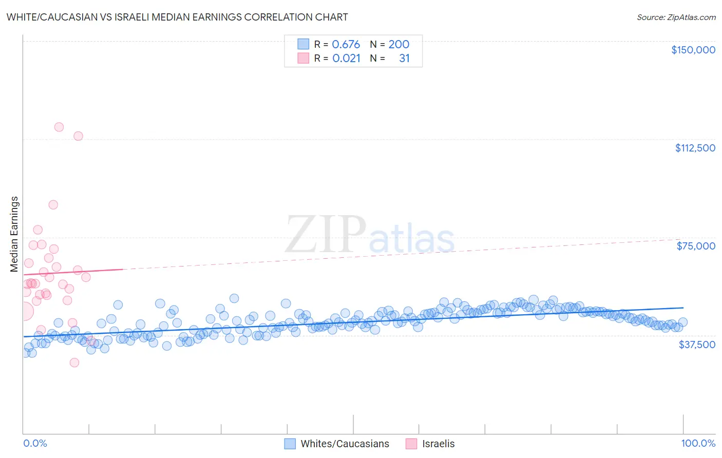 White/Caucasian vs Israeli Median Earnings