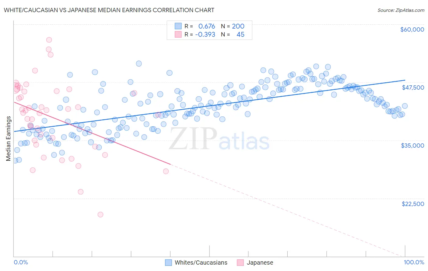 White/Caucasian vs Japanese Median Earnings