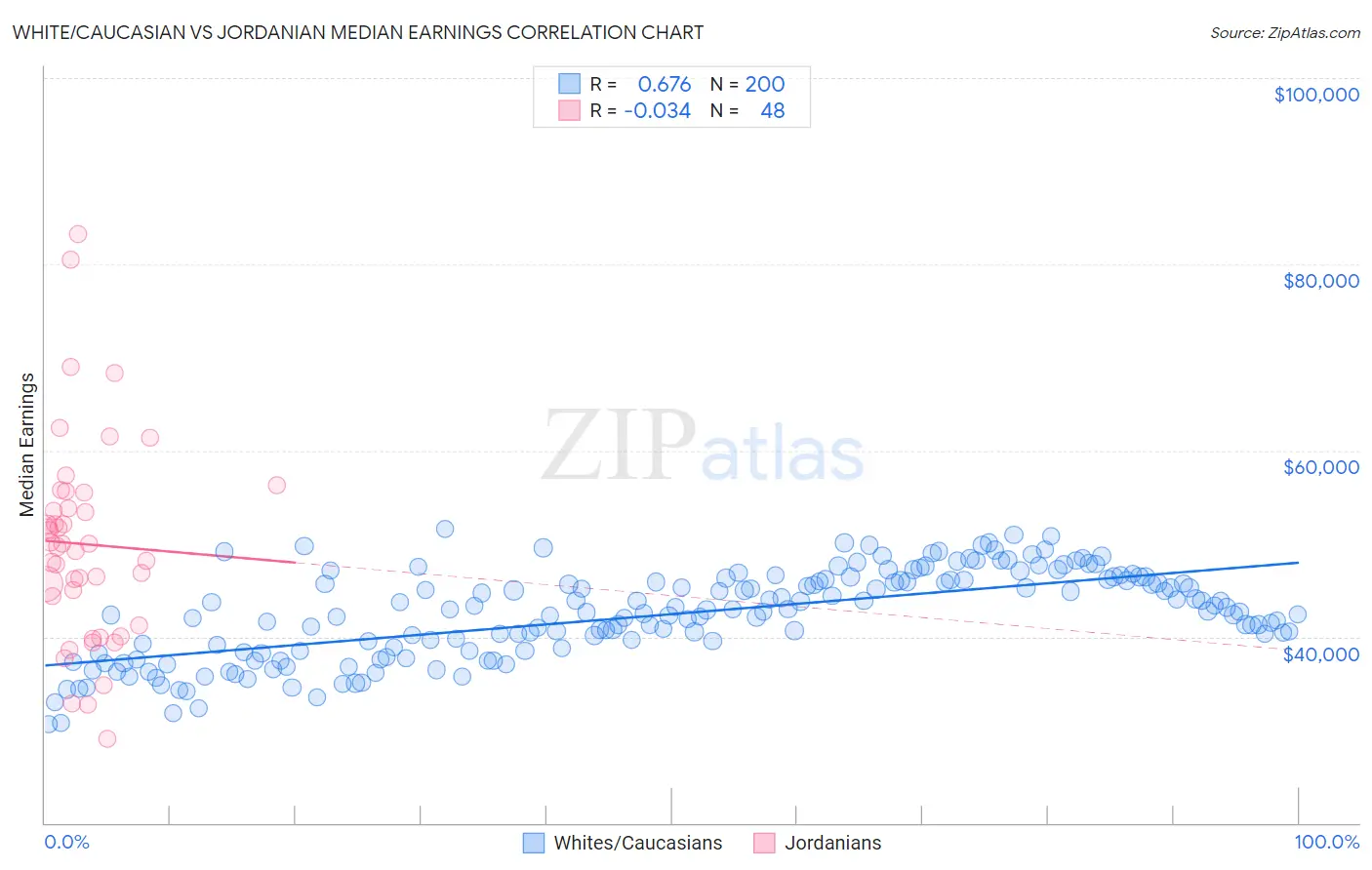 White/Caucasian vs Jordanian Median Earnings