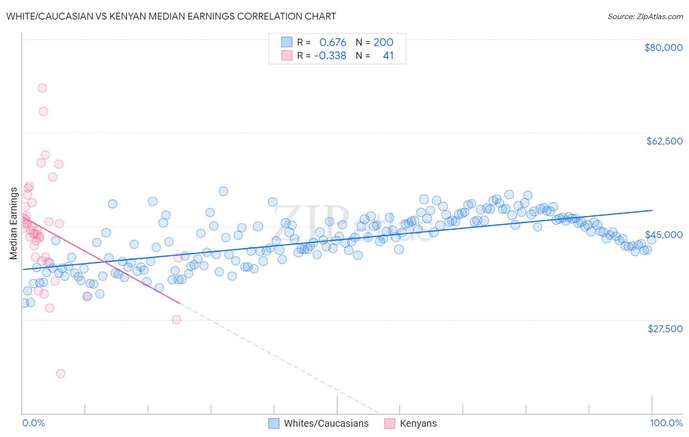 White/Caucasian vs Kenyan Median Earnings
