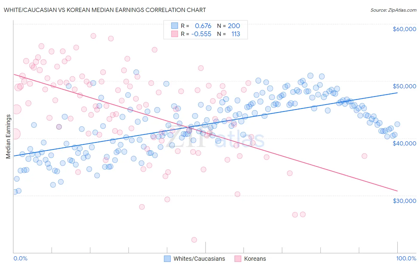 White/Caucasian vs Korean Median Earnings