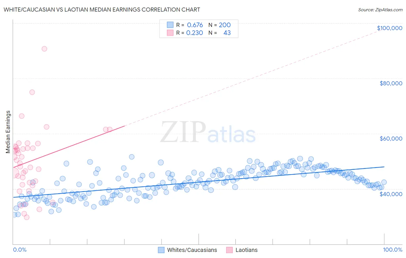 White/Caucasian vs Laotian Median Earnings