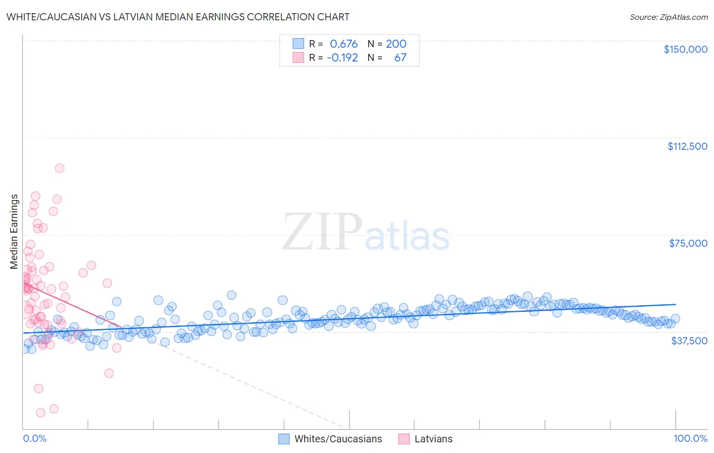 White/Caucasian vs Latvian Median Earnings