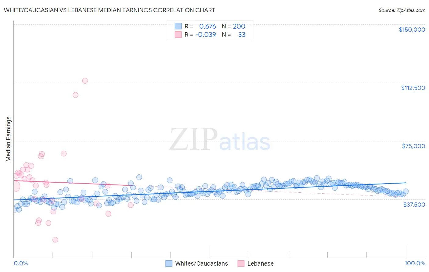 White/Caucasian vs Lebanese Median Earnings