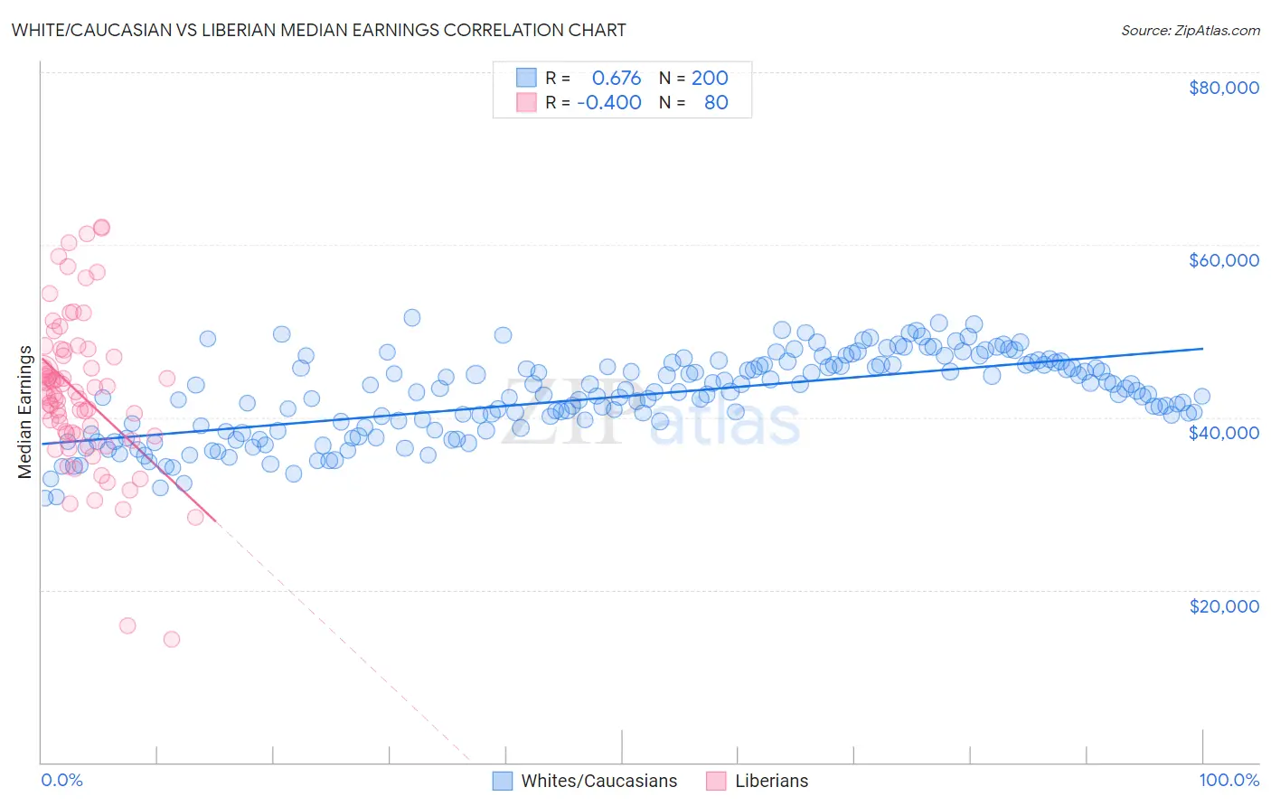 White/Caucasian vs Liberian Median Earnings