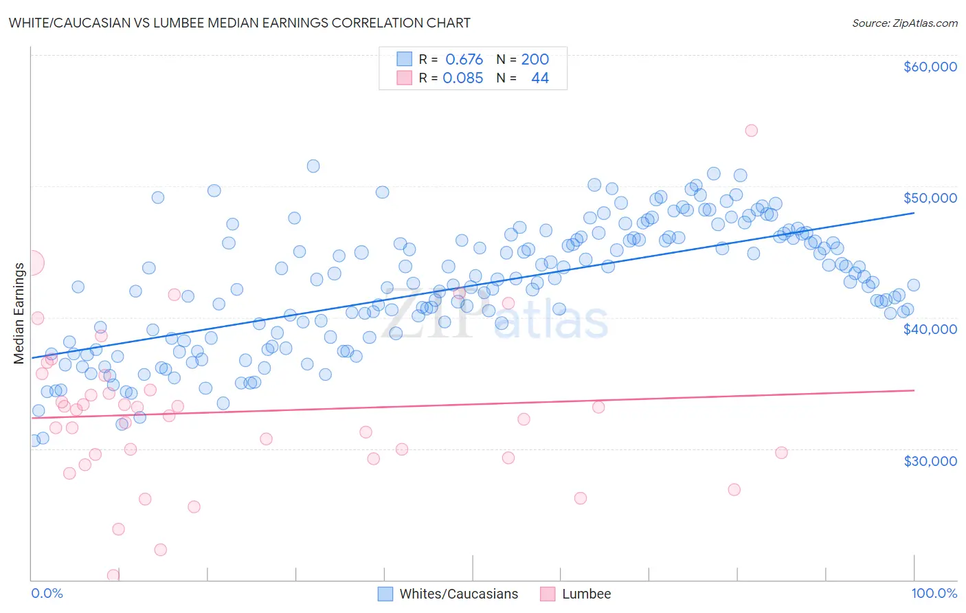 White/Caucasian vs Lumbee Median Earnings