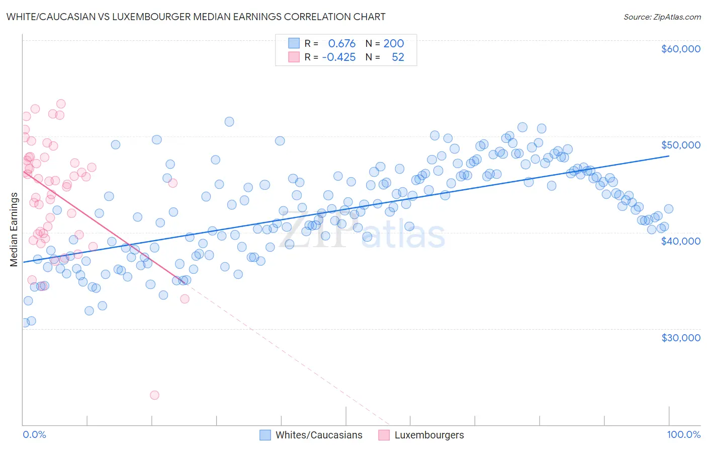 White/Caucasian vs Luxembourger Median Earnings