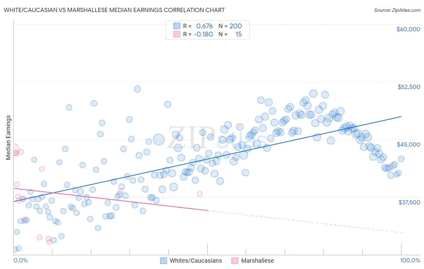 White/Caucasian vs Marshallese Median Earnings